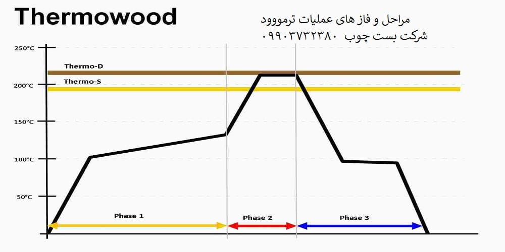 نمودار سه مرحله‌ای فرایند تولید ترموود فنلاندی